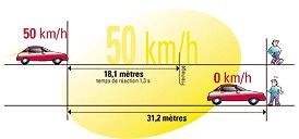 Illustration du temps de réaction, de freinage et d'arrêt pour une voiture roulant à 50 km/h.